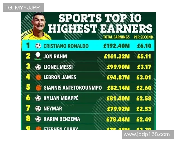 2023年全球体育明星年收入排行榜前十名揭晓,谁是收入最高的运动员 2023年全球体育明星年收入排行榜前十名揭晓,谁是收入最高的运动员